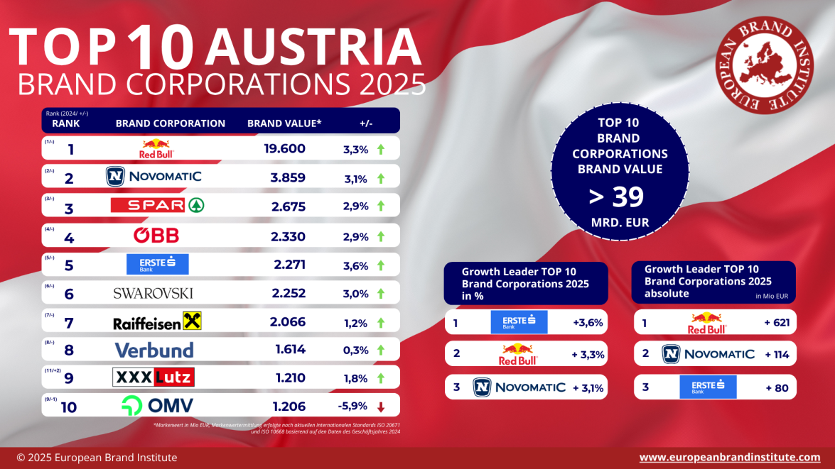 Tabelle mit Ranking der Top 10 Österreichischen Firmen nach Brand Cooperation 2025